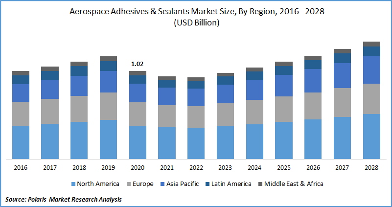 Aerospace Adhesives & Sealants Market Size