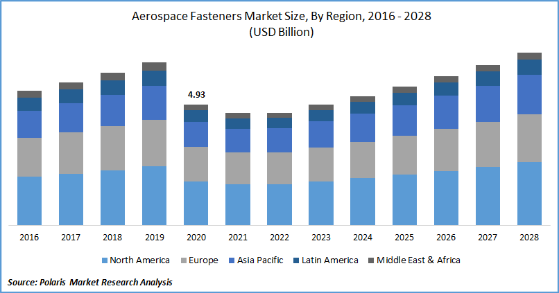 Aerospace Fasteners Market Size