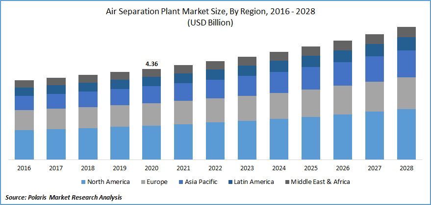 Air Separation Plant Market