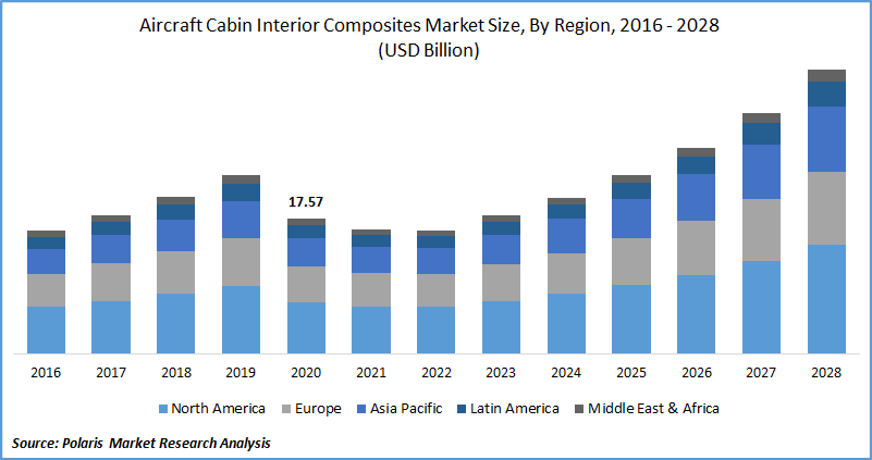 Aircraft Cabin Interior Composites Market Size