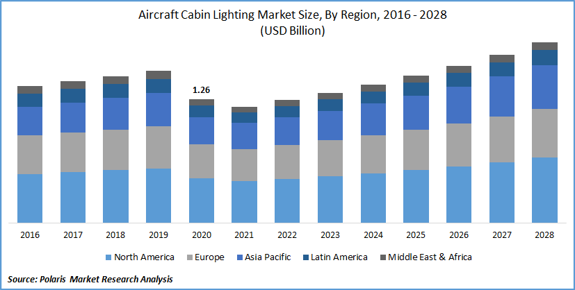 Aircraft Cabin Lighting Market Size