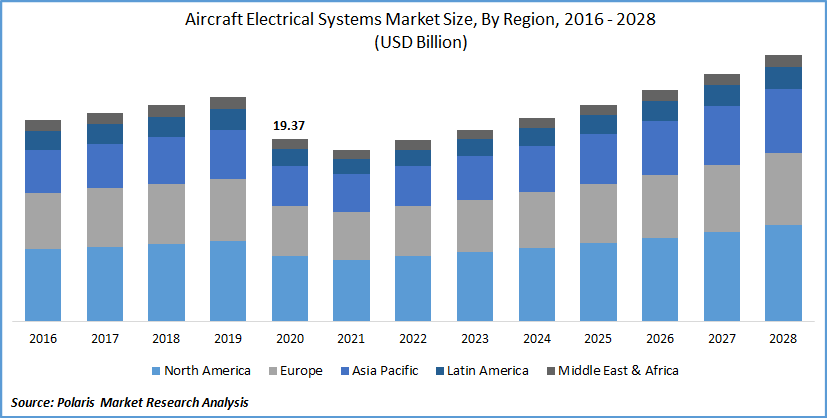 Aircraft Electrical System Market Size