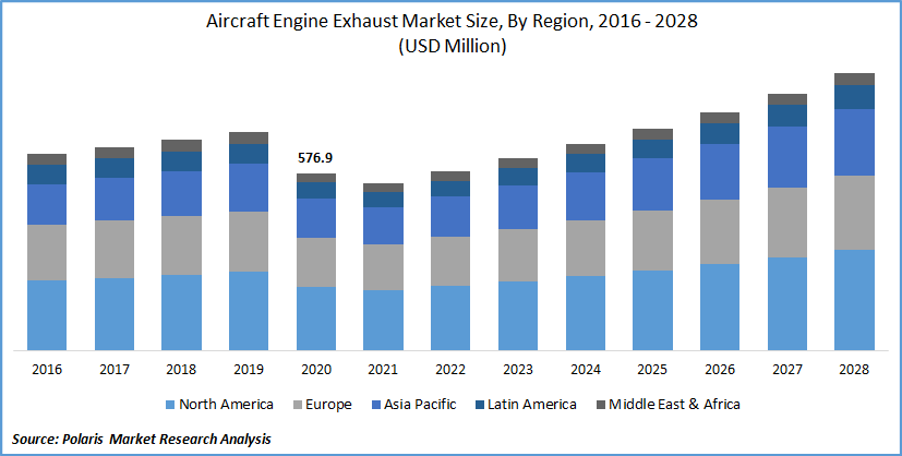 Aircraft Engine Exhaust Market Size