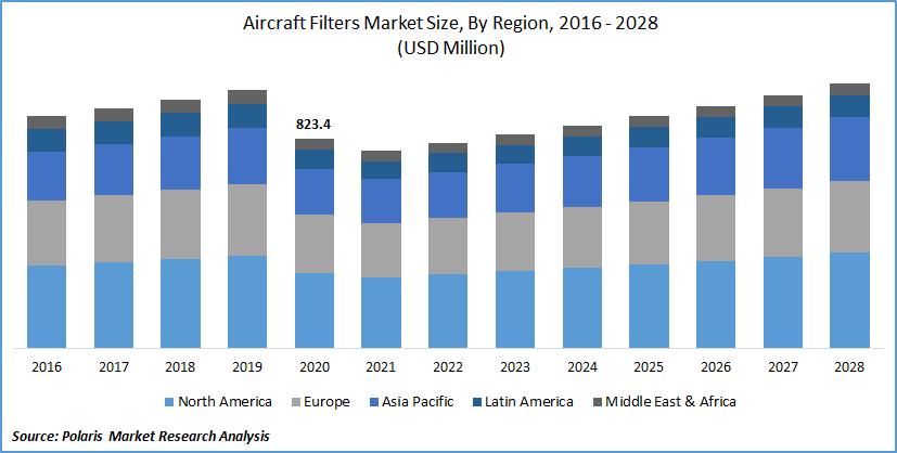 Aircraft Filters Market Size
