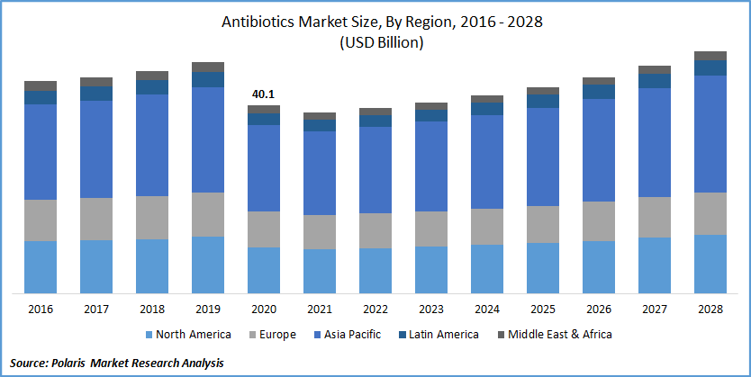 Antibiotics Market Size