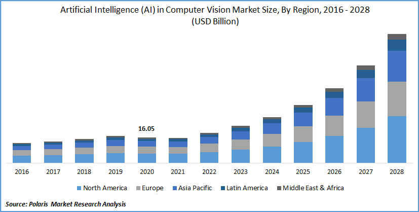 Artificial Intelligence (AI) in Computer Vision Market Size