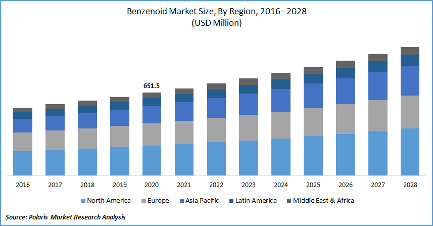 Benzenoid Market Size