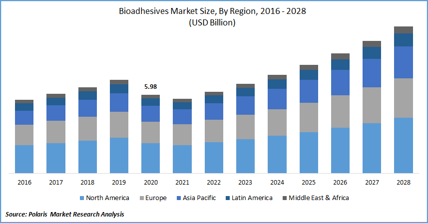Bioadhesives Market Size