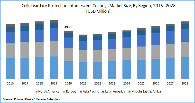 Cellulosic Fire Protection Intumescent Coatings Market Size