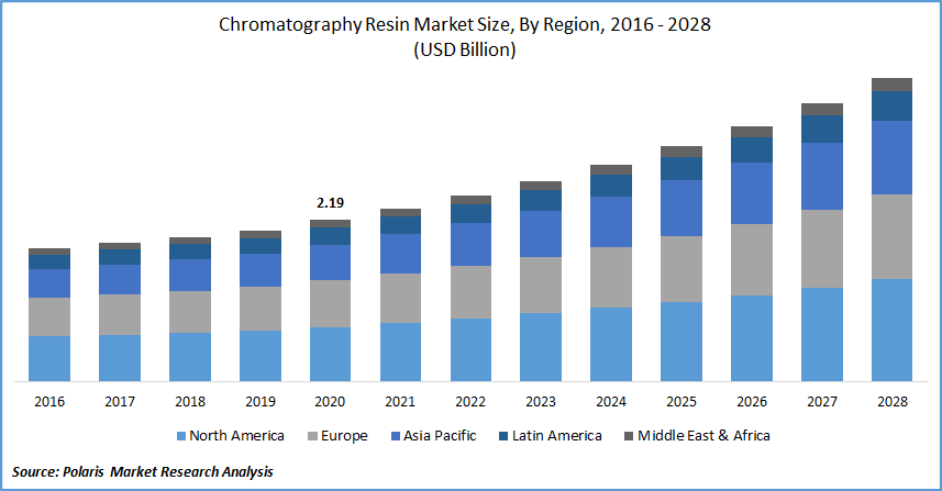 Chromatography Resin Market Size