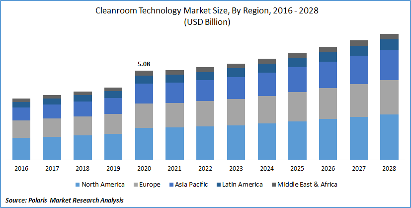 Cleanroom Technology Market Size