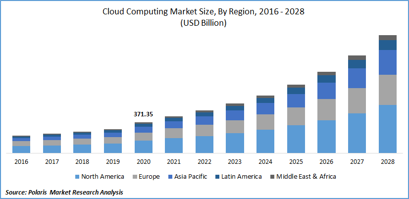 Cloud Computing Market Size