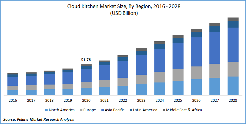 Cloud Kitchen Market Size