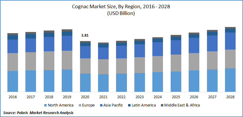 Cognac Market Size