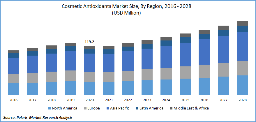 Cosmetic Antioxidants Market Size