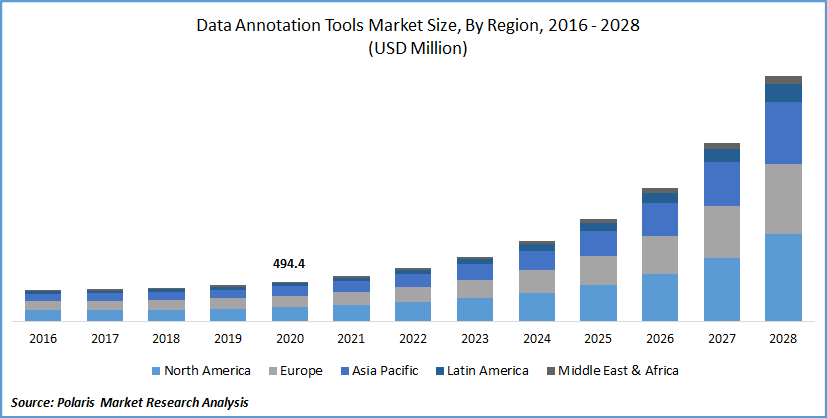 Data Annotation Tools Market Size