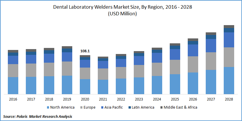 Dental Laboratory Welders Market Size