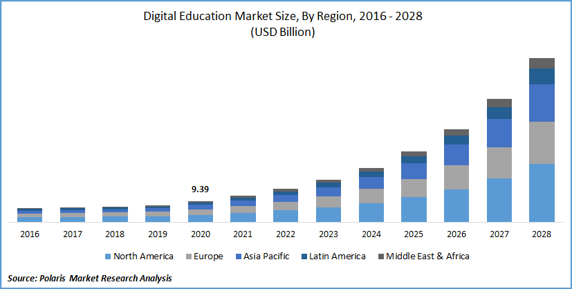 Digital Education Market Size