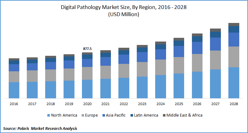 Digital Pathology Market Size