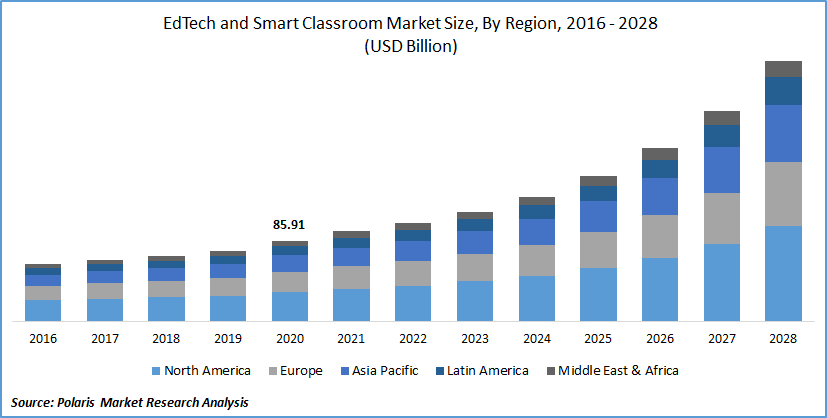 EdTech and Smart Classroom Market Size