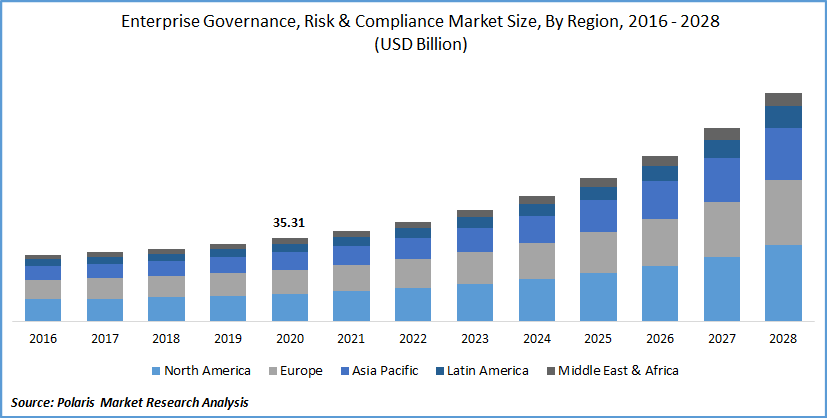 Enterprise Governance, Risk & Compliance Market Size