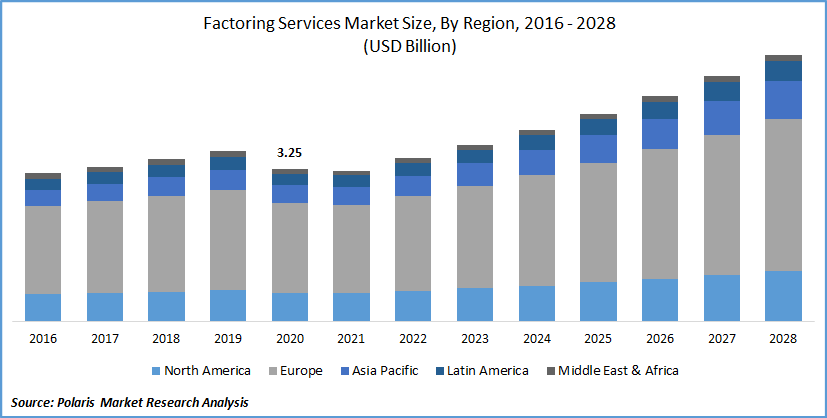 Factoring Service Market Size