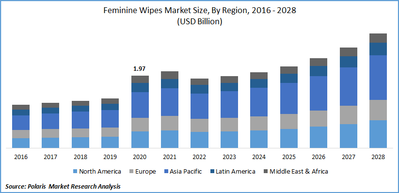 Feminine Wipes Market Size