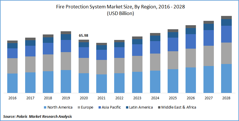 Fire Protection System Market Size