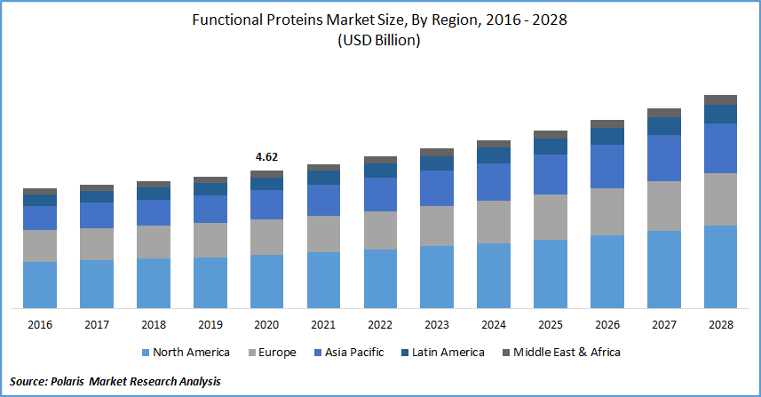 Functional Proteins Market Size