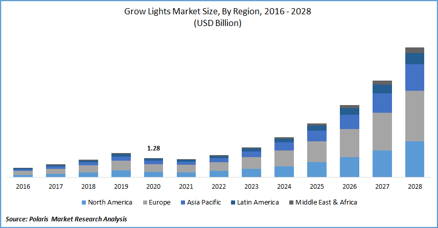 Grow Lights Market Size