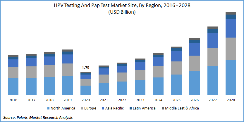 HPV Testing and Pap Test Market size