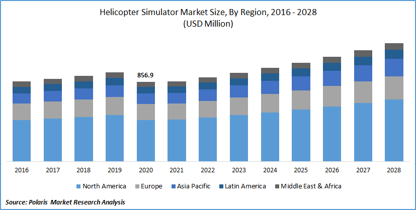 Helicopter Simulator Market Size