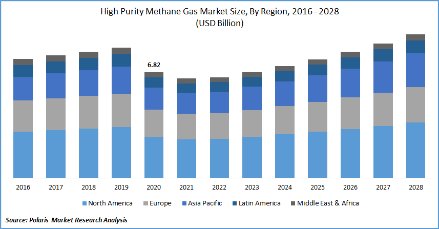 High Purity Methane Gas Market Size