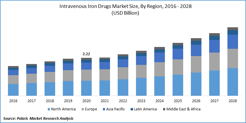 Intravenous Iron Drugs Market Size