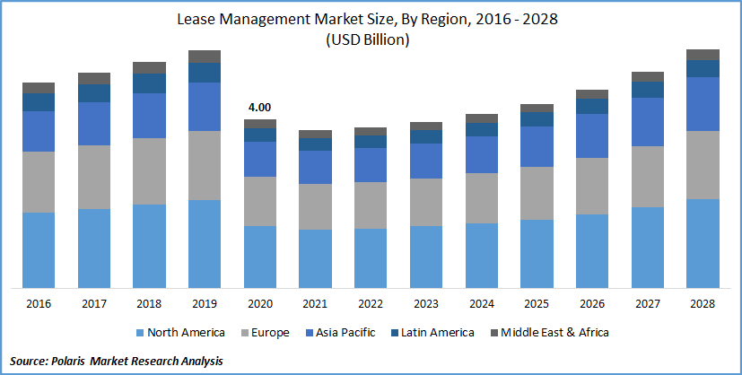 Lease Management Market Size