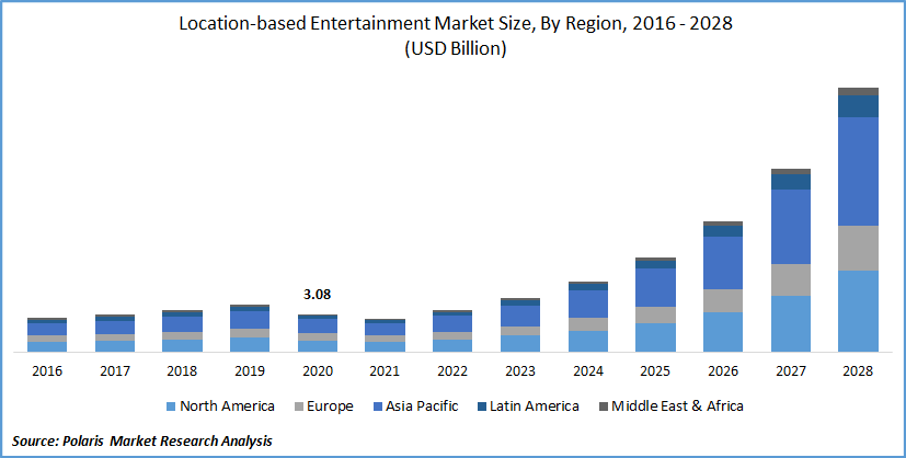 Location-based Entertainment Market Size