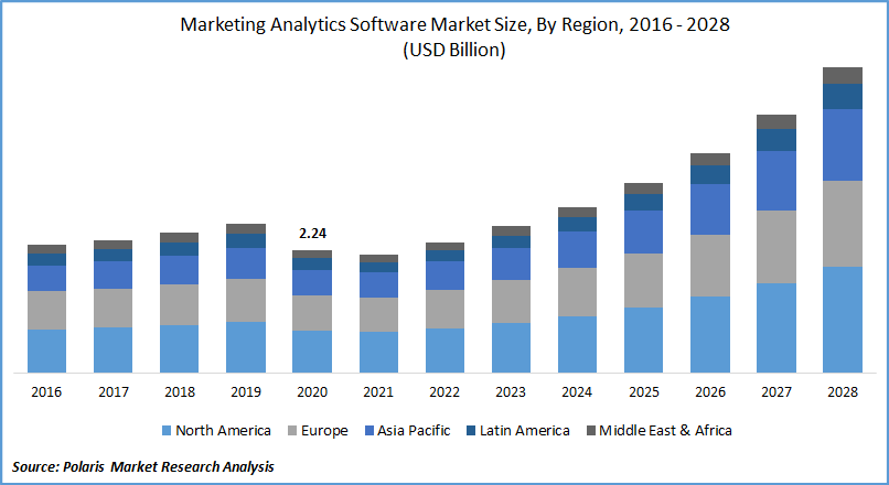 Marketing Analytics Software Market Size