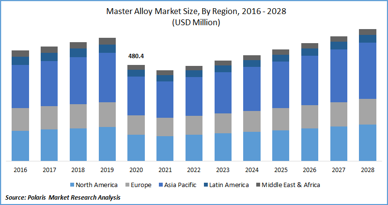 Master Alloy Market Size