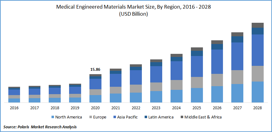 Medical Engineered Materials Market Size