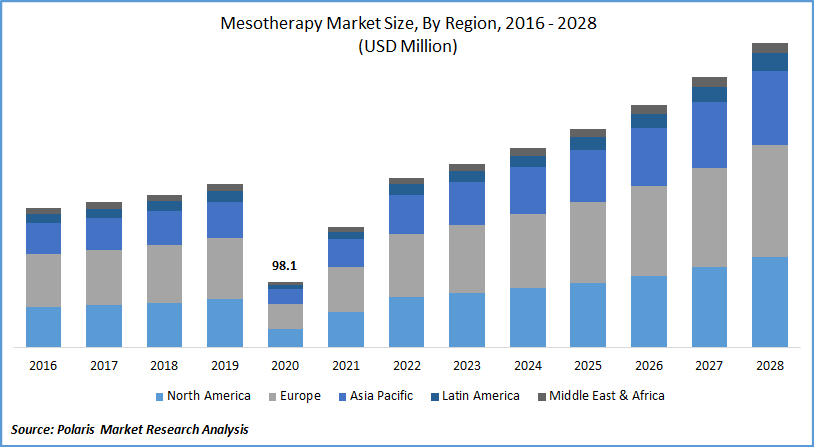 Mesotherapy Market Size