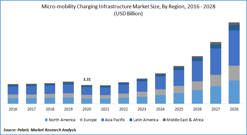 Micro-mobility Charging Infrastructure Market Size