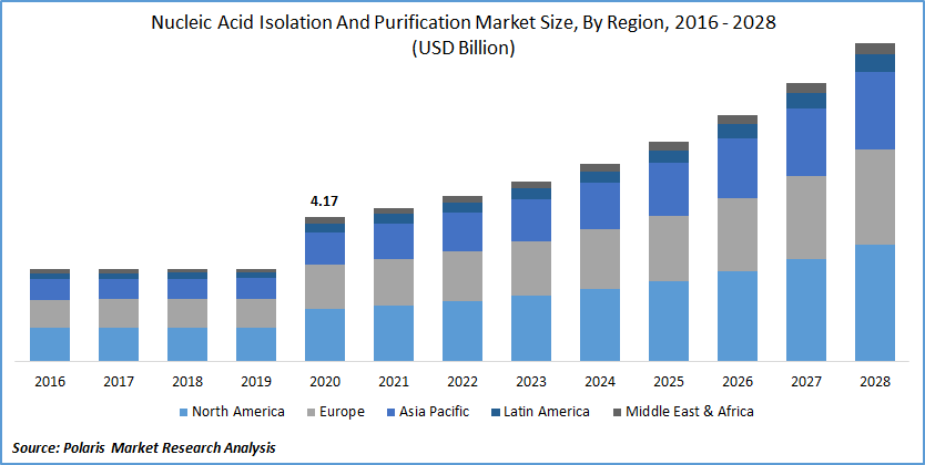 Nucleic Acid Isolation and Purification Market