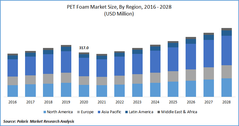 PET Foam Market Size