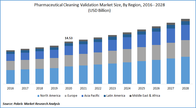 Pharmaceutical Cleaning Validation Market Size