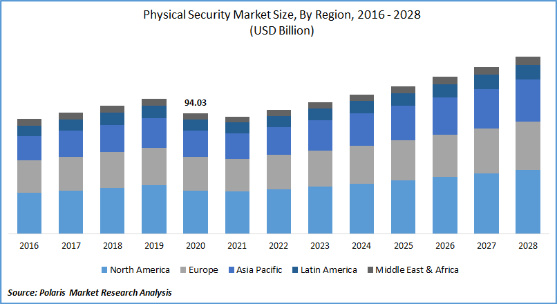 Physical Security Market Size