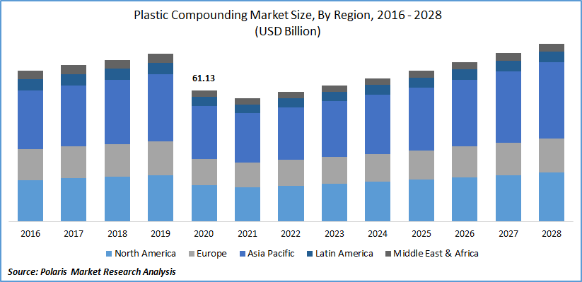 Plastic Compounding Market Size