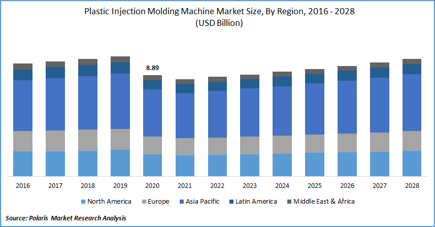 Plastic Injection Molding Machine Market Size