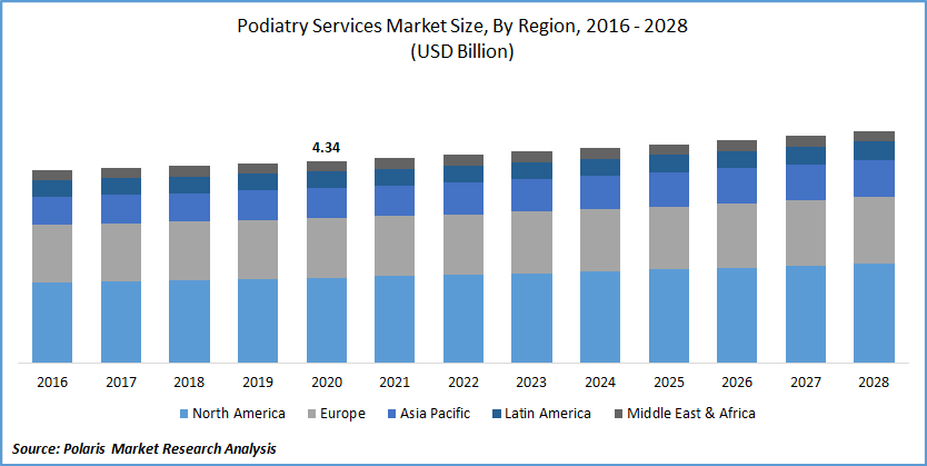 Podiatry Services Market Size