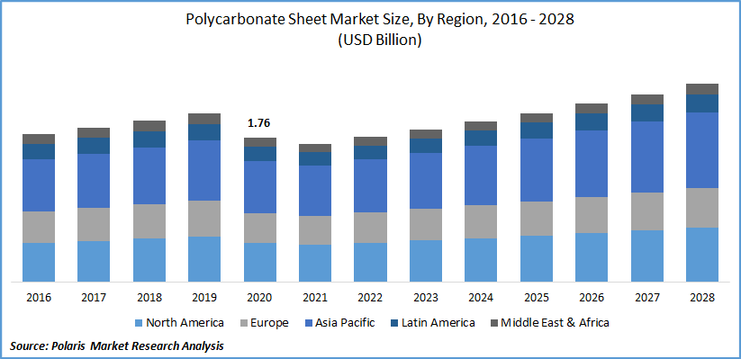 Polycarbonate Sheet  Market Size