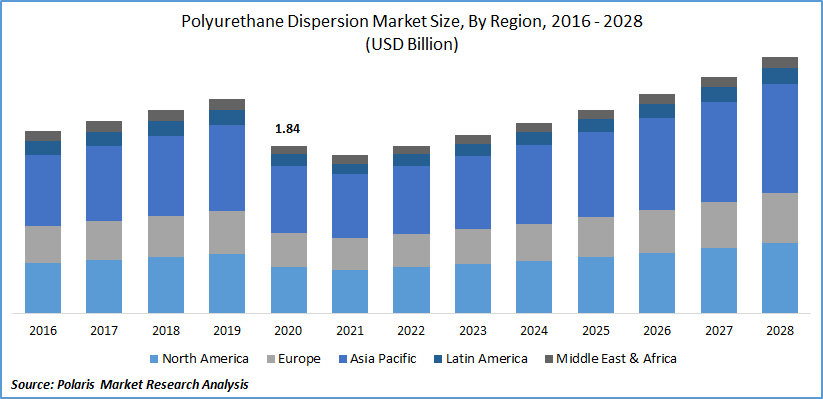 Polyurethane Dispersion Market Size